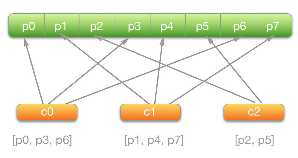 What I have learned from Kafka partition assignment strategy by Anyi