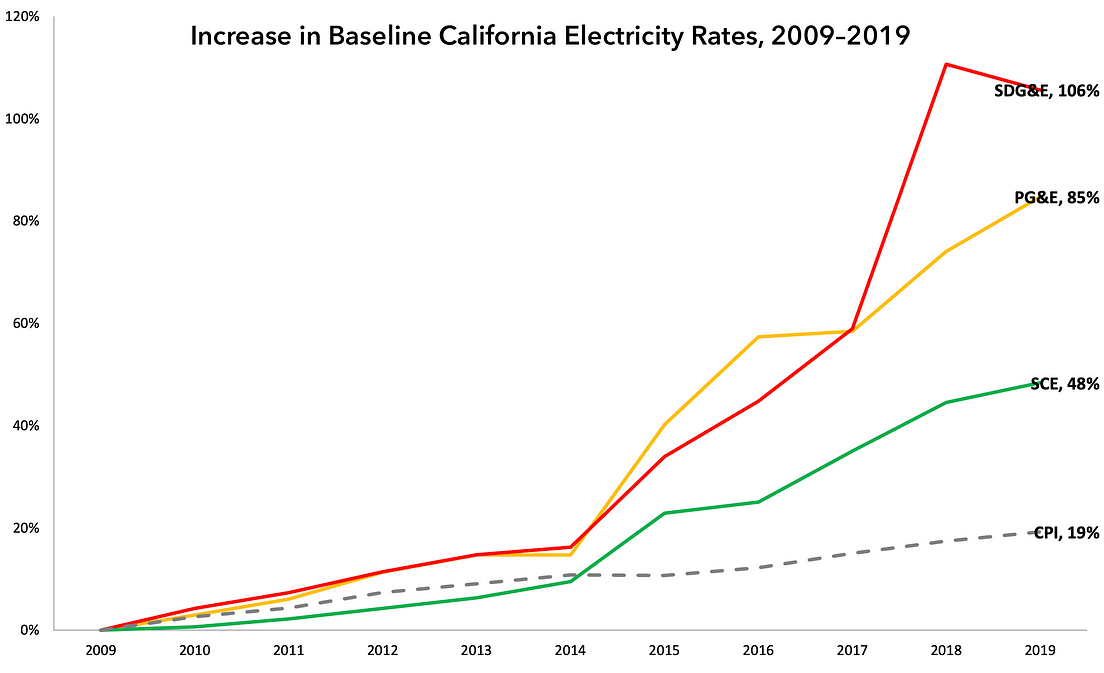 California Edison Rate Increase