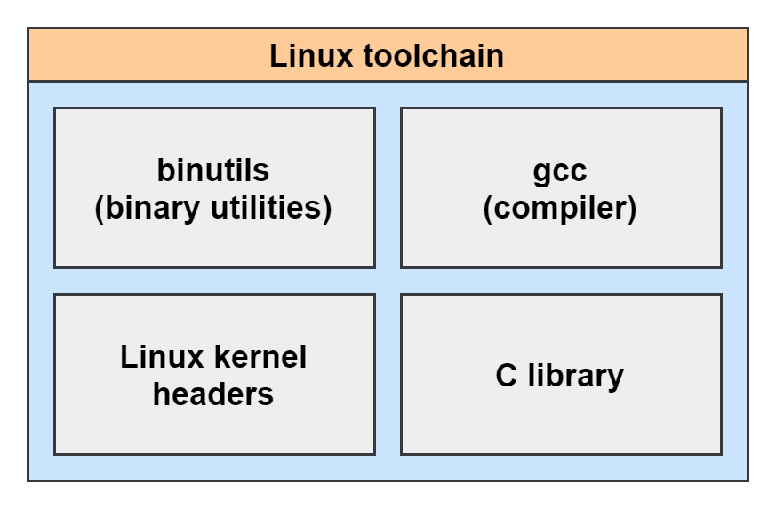 A peek inside Linux toolchains. Firmware engineers are not only… by