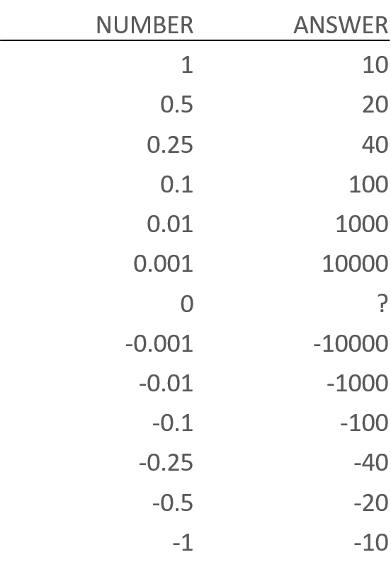 A Number Divide by Zero. Positive number or negative number… by Asinshani Taniya Oct, 2021