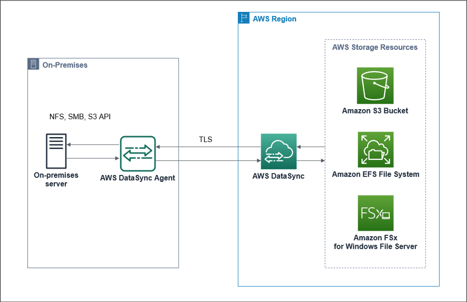 Transferring Data With AWS Data Sync | By Shiv Deshmukh | Cisco-fpie ...