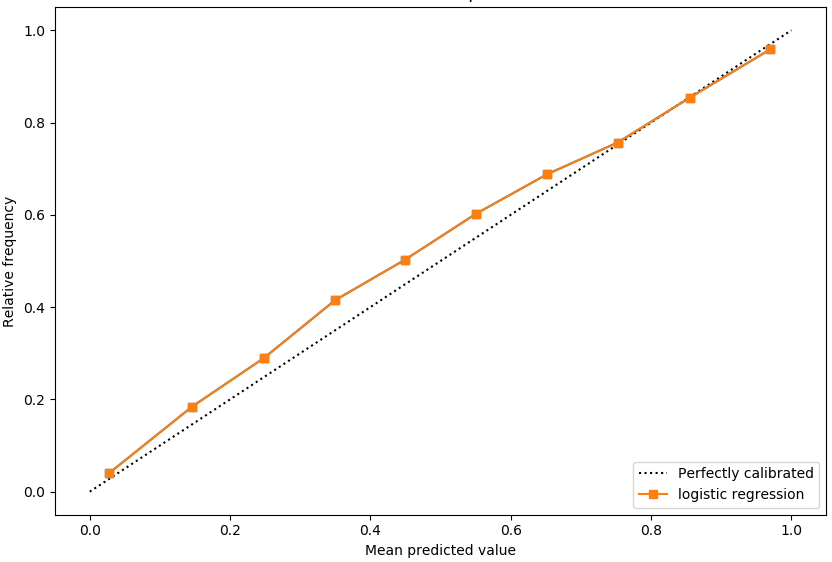 A brief introduction to uncertainty calibration and reliability diagrams by Xiang Jiang