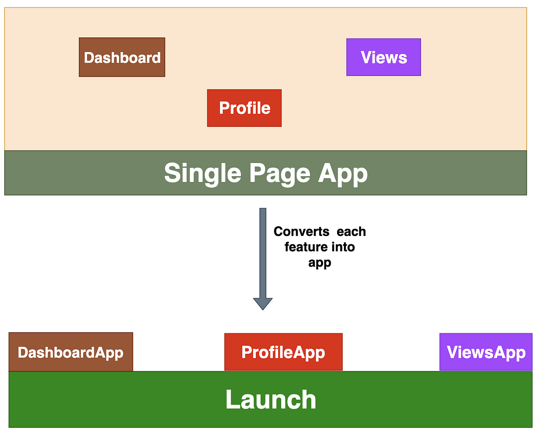 How To Implement Micro-Frontend Architecture With Angular | by Bhargav ...