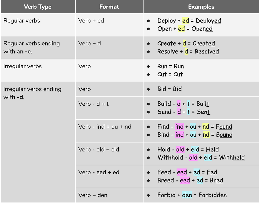 participles-a-quick-intro-to-participles-by-yvonne-wickramasinghe