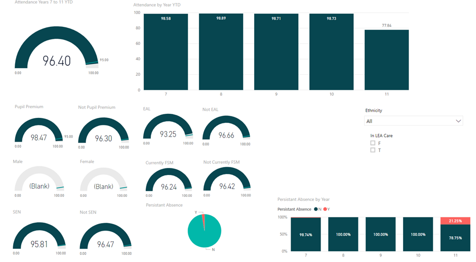 Using Microsoft PowerBi as a School Data Dashboard | by Adam Dyer | Medium