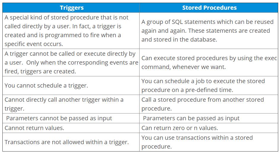 Cracking the DBMS Round. This blog is continuation of my… | by Saumya ...