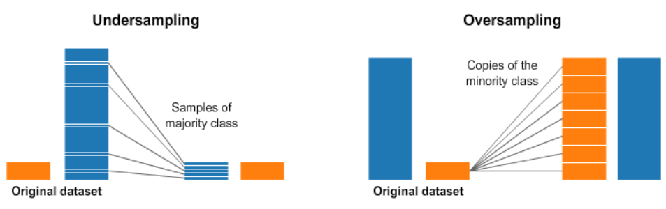 How to Handle Imbalanced Data in Machine Learning by