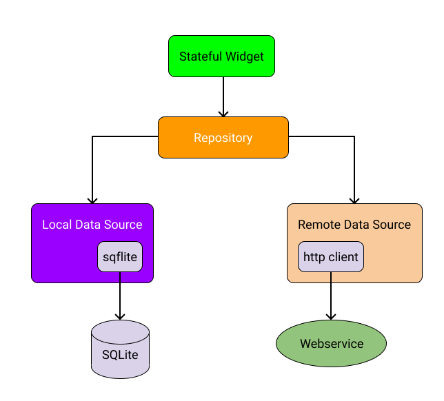 Repository Design Pattern in Flutter | by Muhammad Oktoluqman ...