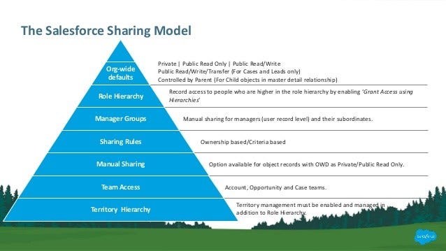 Sharing-and-Visibility-Architect Online Prüfungen