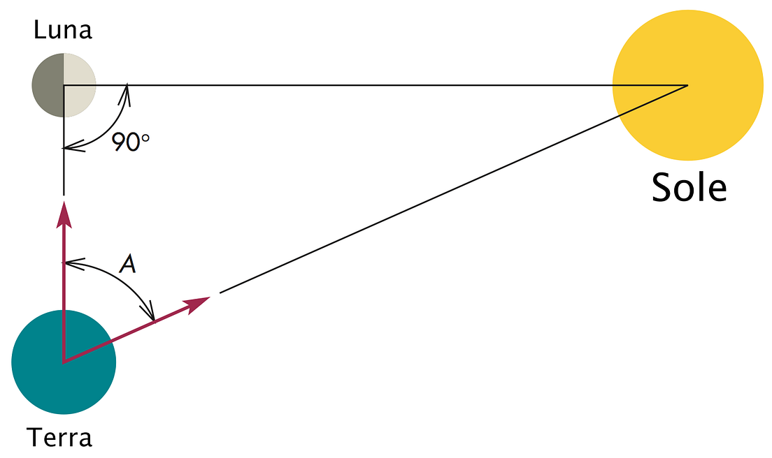 Cos è L Unità Astronomica