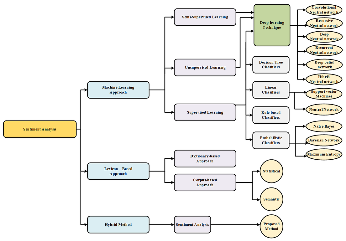 Sentiment Analysis Using Deep Learning | By Kamal Jain | Analytics ...