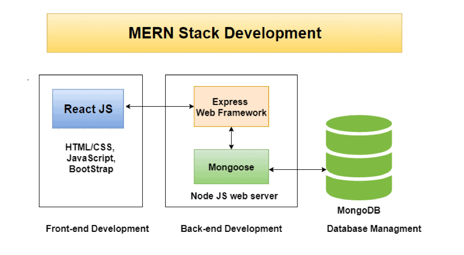 Why Choose MERN Stack 1 MERN Stack Introduction By Dilusha 