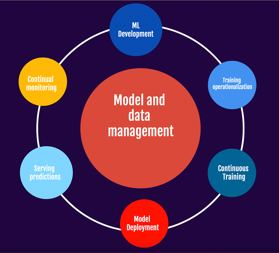 Vertex AI. At the Google I/O developer conference… by Muthu Kumar