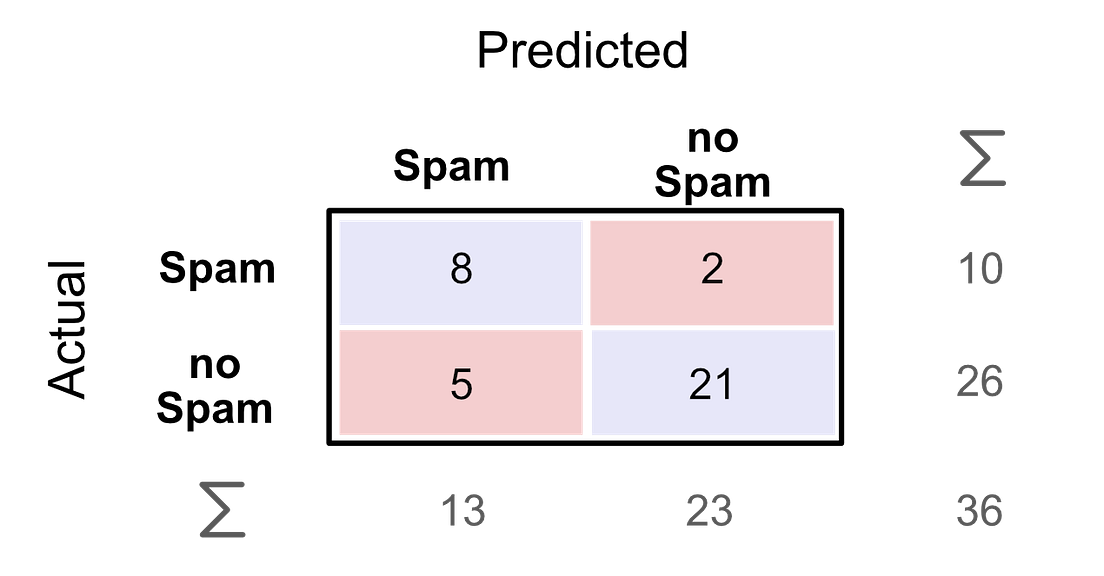 Supervised Learning — When is a model “good enough”? | by Stefan ...