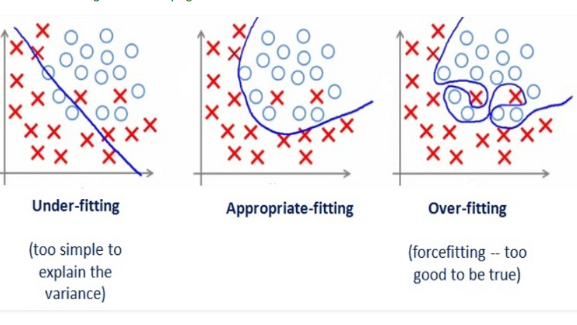 What is underfitting and overfitting in machine learning and how to ...