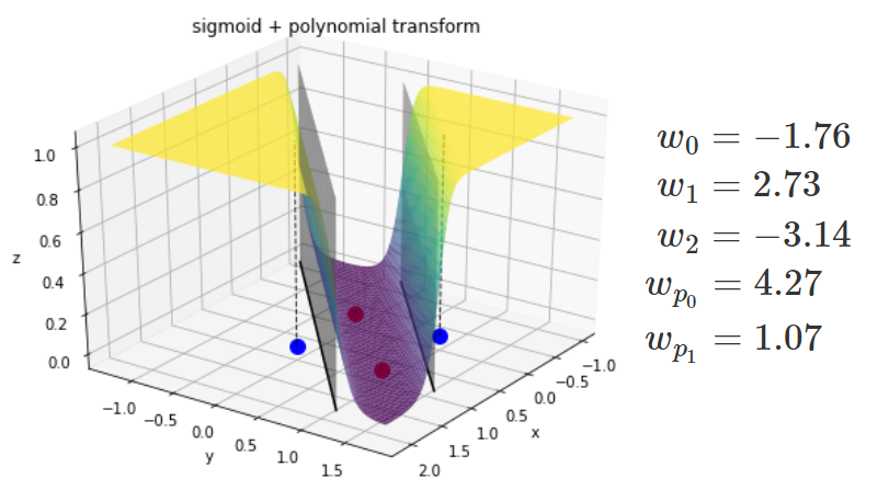 Solving XOR with a single Perceptron | by Lucas Araújo | Medium