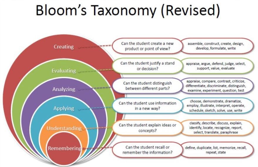 How Benjamin Blooms Taxonomy Helps Us Develop Critical Thinking Skills