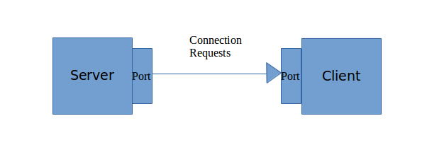 What is Socket???. A server runs on a particular PC and… | by Tharindu ...