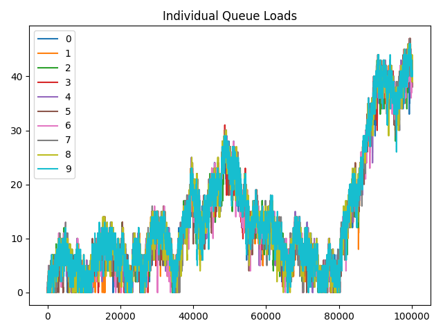 Simulating a Parallel Queueing System With SimPy | by Aaron Janeiro ...