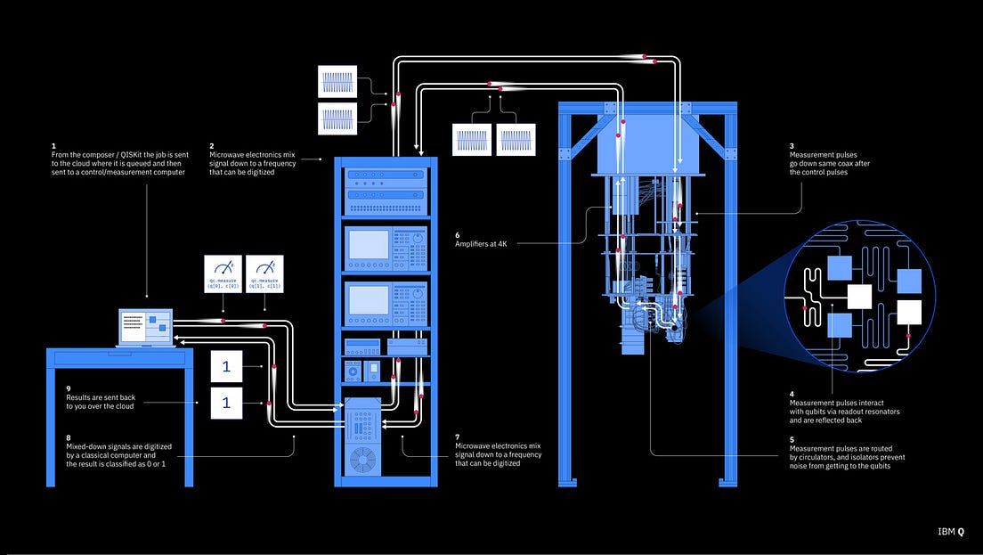 QC — How to build a Quantum Computer with Superconducting Circuit? by