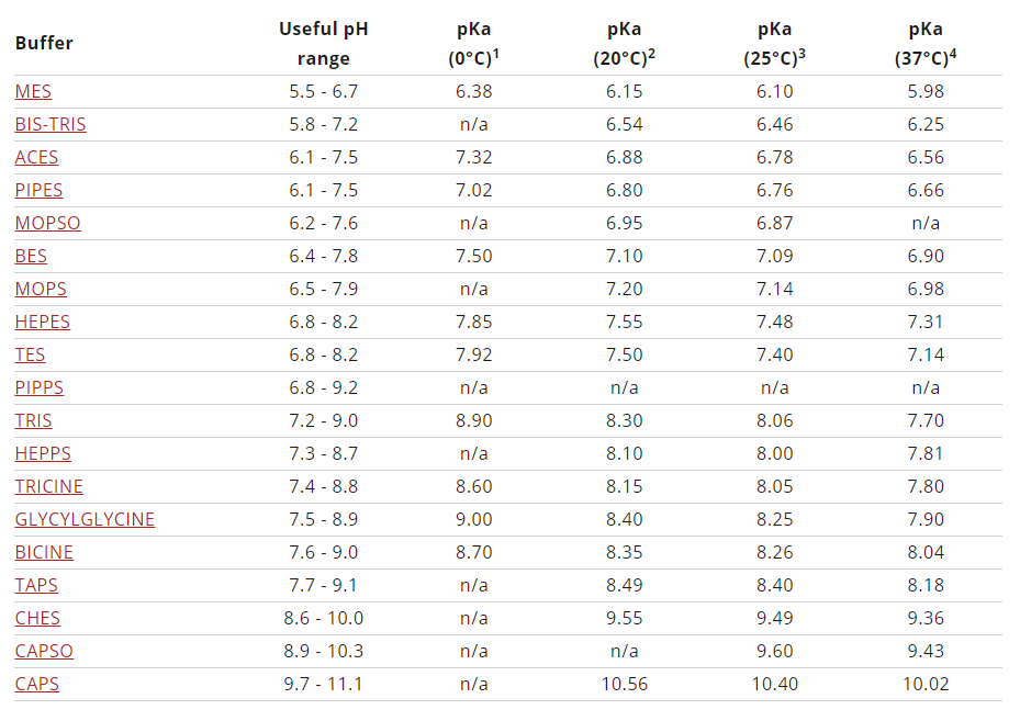 The impact of temperature changes on biological buffers’ pKa by