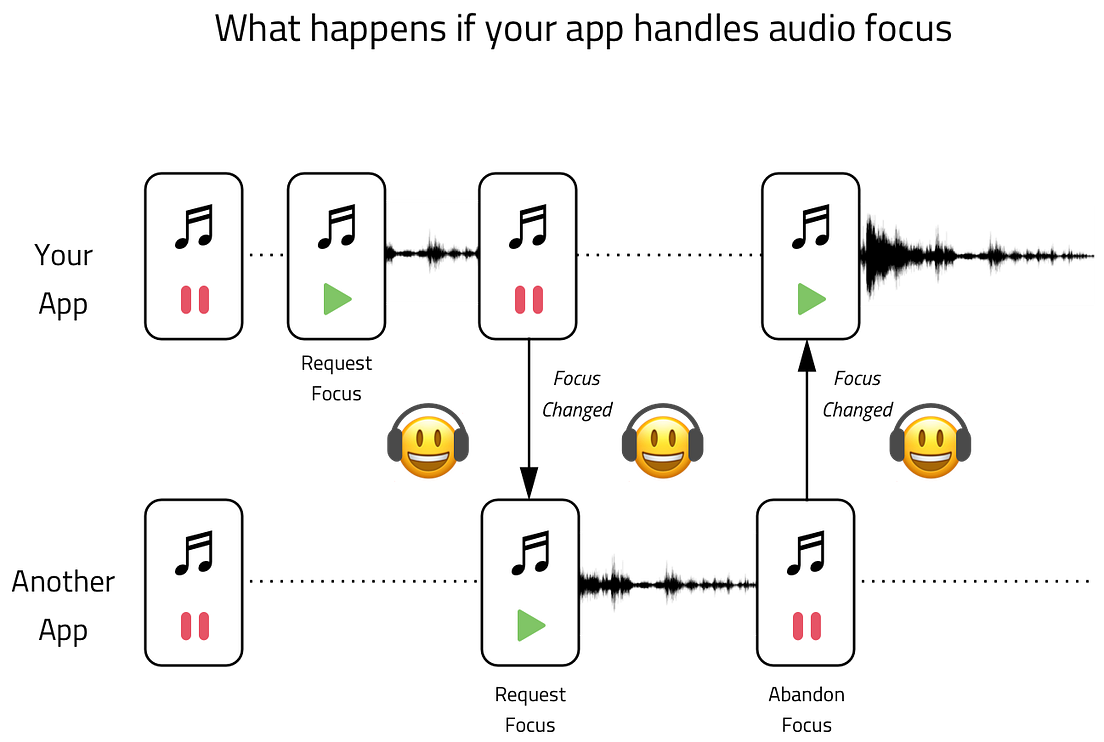 Understanding Audio Focus (Part 3 / 3) by Nazmul Idris (Naz) Android Developers Medium