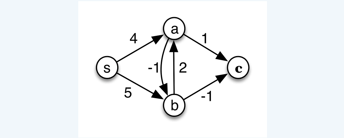 Dynamic Programming applied to Graphs | by Suhyun Kim | Medium