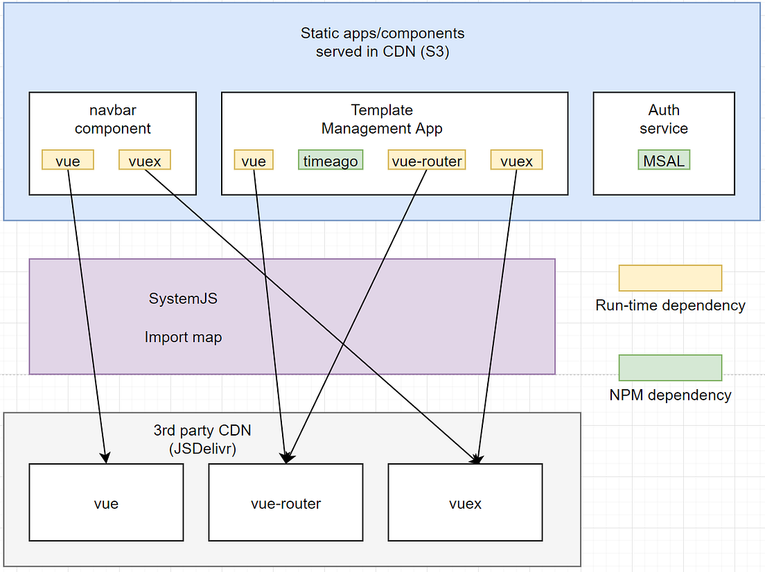 Building Micro frontends with single-spa (Series 2) | by Fan | carsales ...