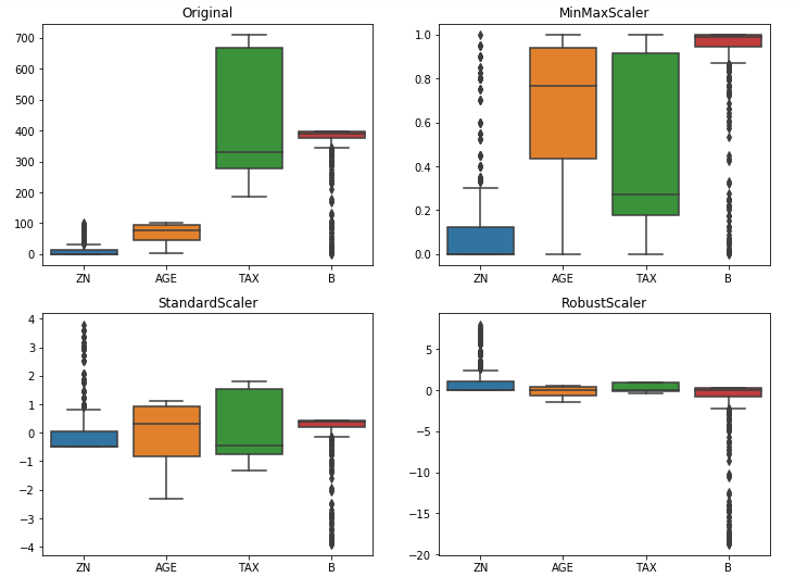 What Is Feature Scaling & Why Is It Important In Machine Learning? | By ...