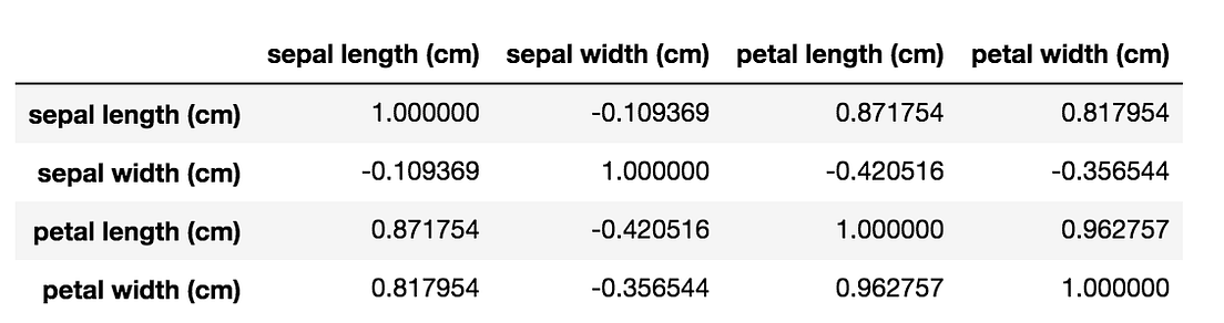 Correlation Plot in Python. It is important to check correlation… | by ...