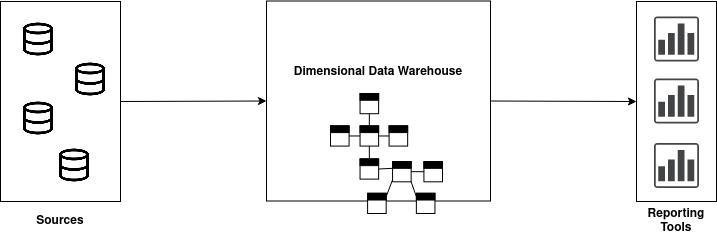 Theories of Kimball and Inmon About Data Warehouse Design | by Tharuka ...