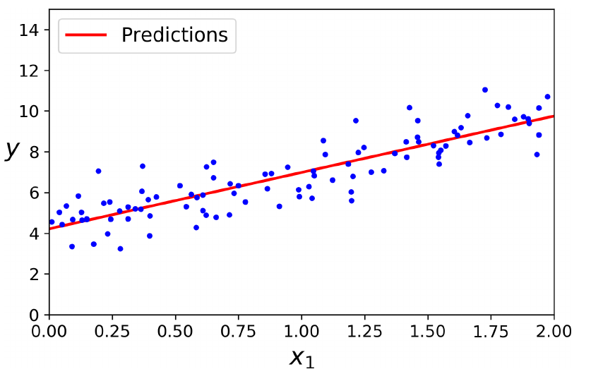 How does Linear Regression work? Implementation with sklearn. | by ...