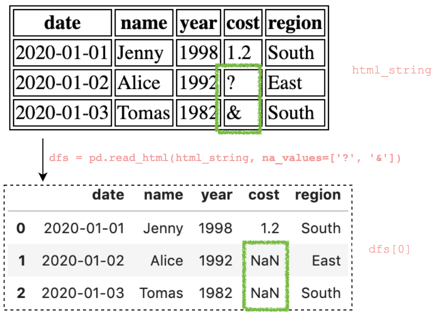 How To Create A Panda Dataframe From An Html Table Using Pandas Read Use Scrape Data Tables Vrogue