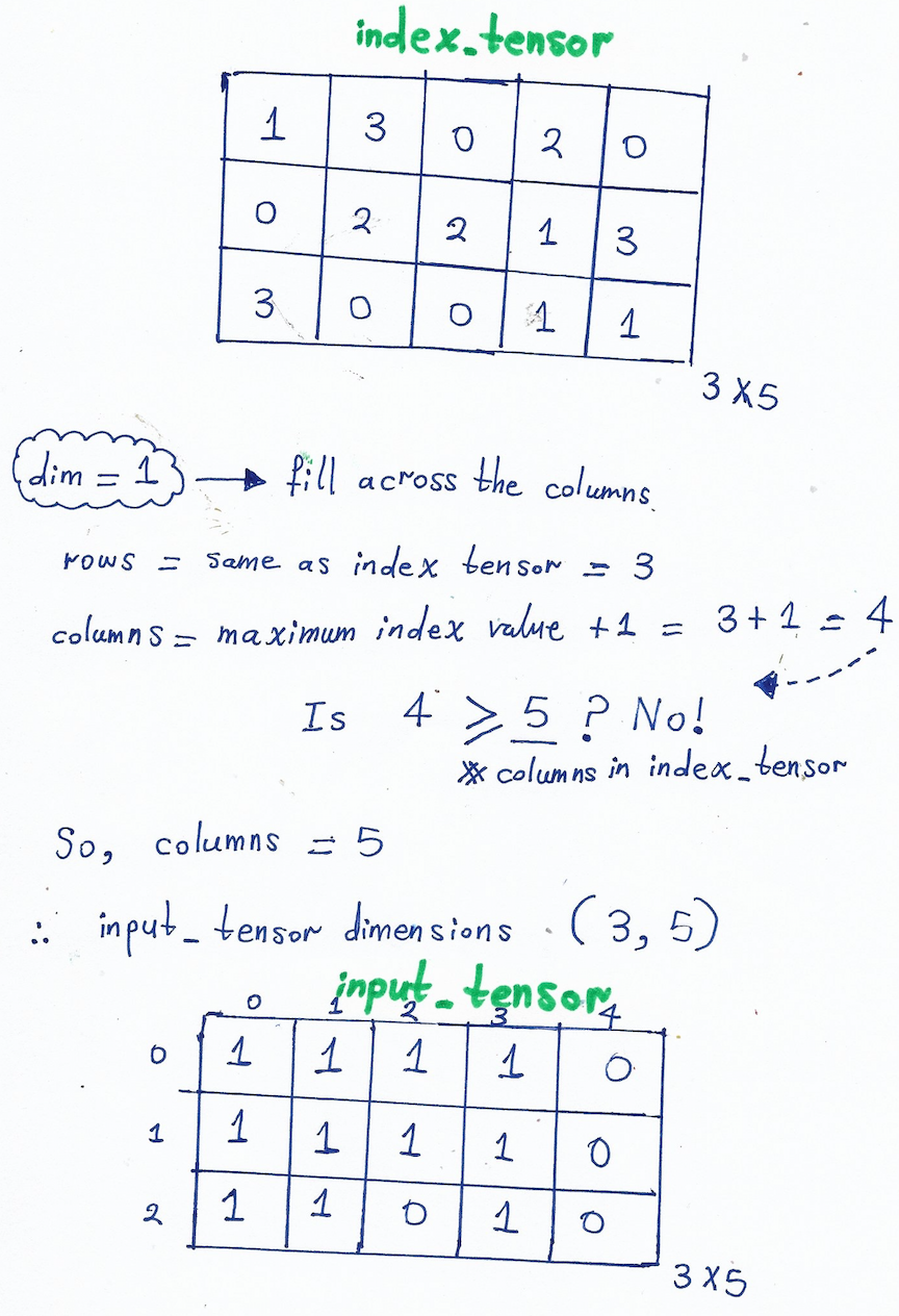PyTorch’s Scatter_() Function + OneHot Encoding (A Visual Explanation