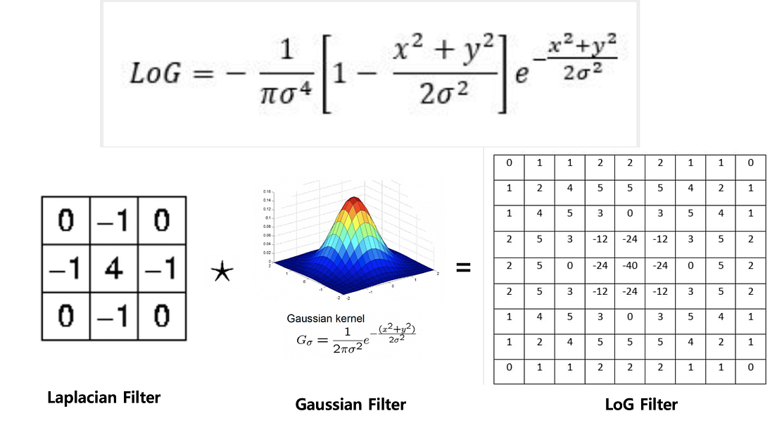 [CV] 3. Gradient and Laplacian Filter, Difference of Gaussians (DOG