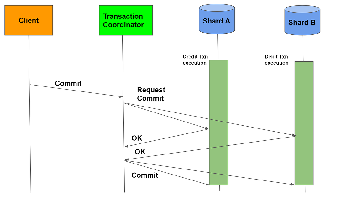 Distributed Transactions & Two-phase Commit | by Animesh Gaitonde ...