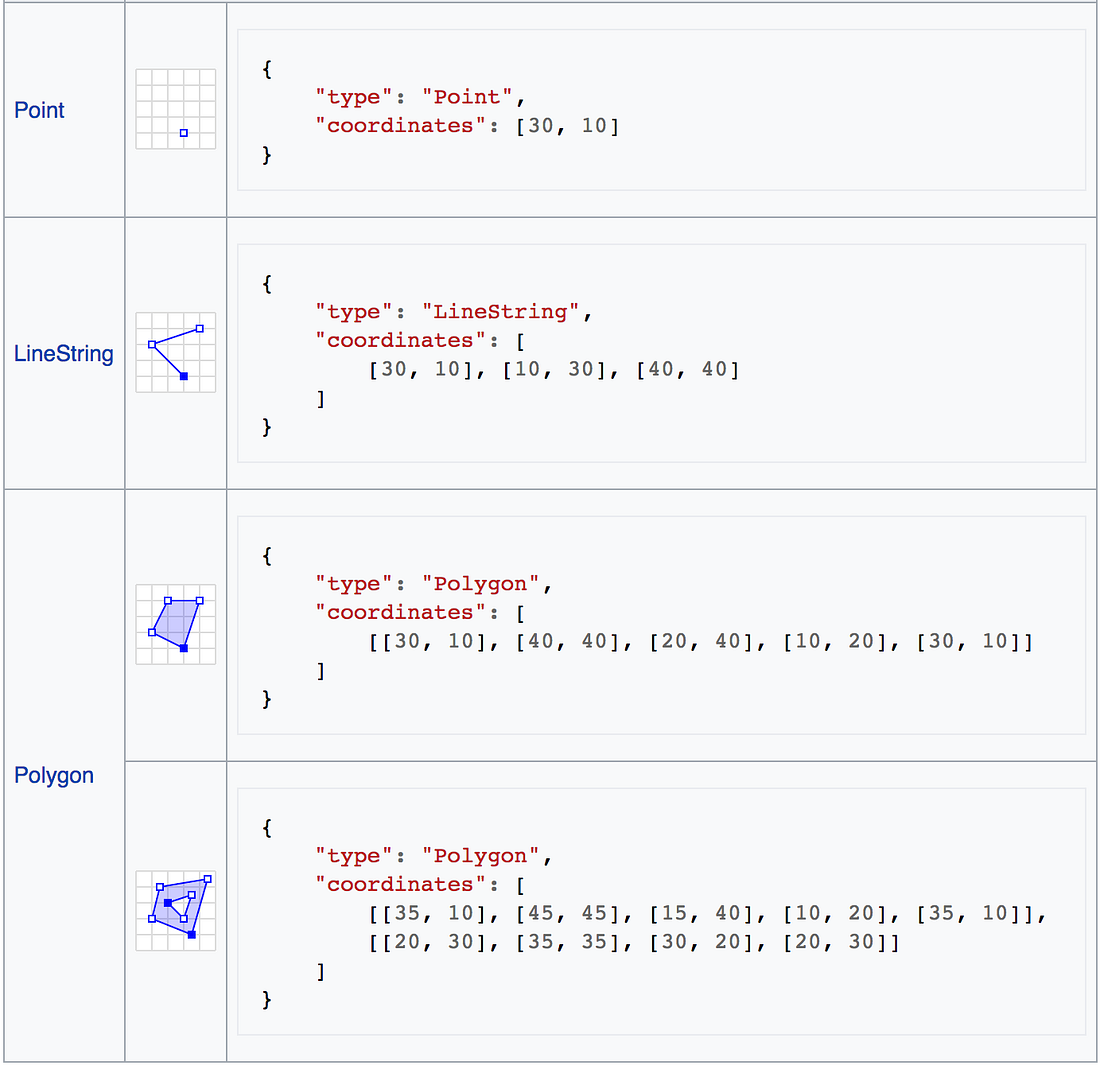 Introduction to Digital Cartography: GeoJSON and D3.js | by Amy De ...