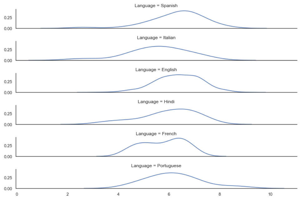 Ridge Plots with Python’s Seaborn | by Thiago Carvalho | Aug, 2021 ...
