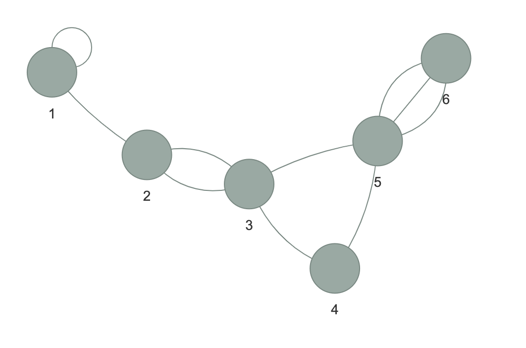 How to Represent an Undirected Graph as an Adjacency Matrix by Brooke
