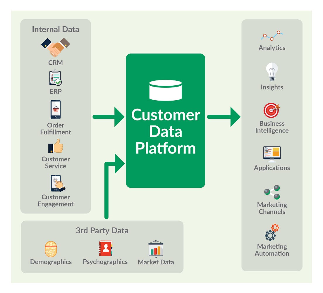 Grow Sales Using a DataOpsPowered Customer Data Platform by