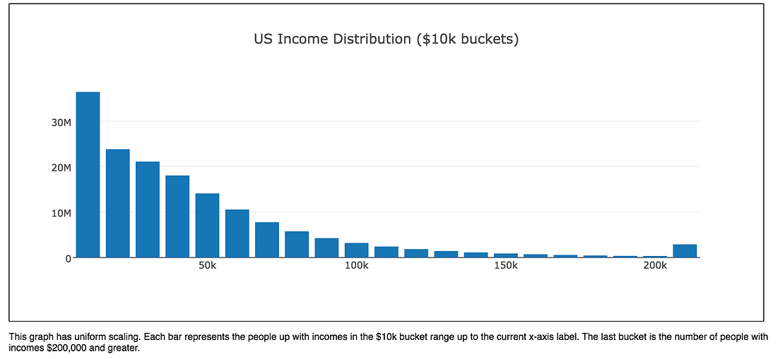 Which Percent are You? — The Actual Distribution in the United