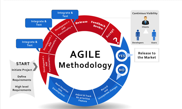 Develop Zomato Features using Agile Methodology | by Kalyani Mantrala ...