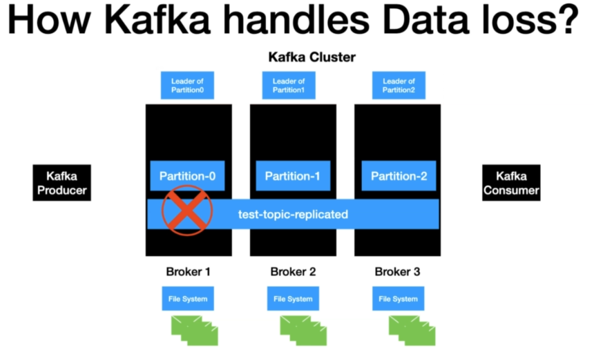 How Kafka handles Data Loss — Replication and InSyncReplica (ISR