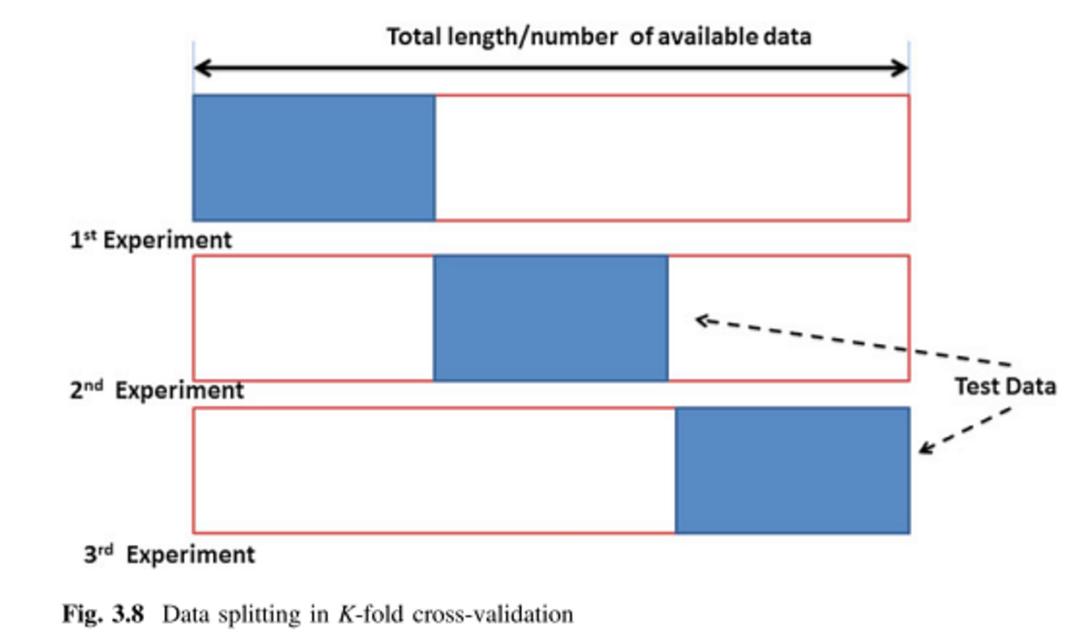 Cross Validation. Cross Validation is a technique for ...