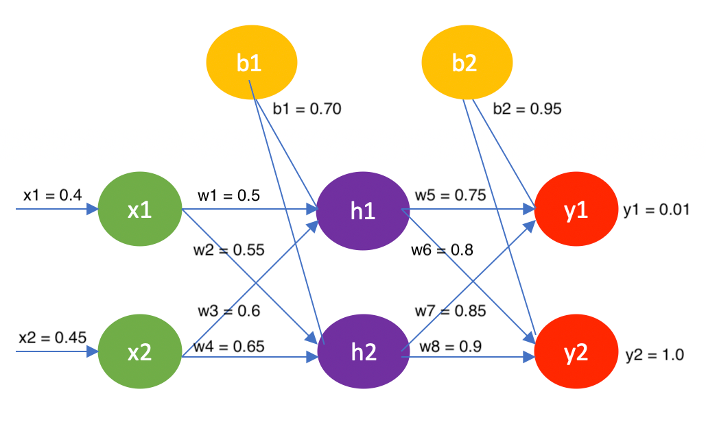 Back-propagation Algorithm. Detailed mathematical approach to back ...