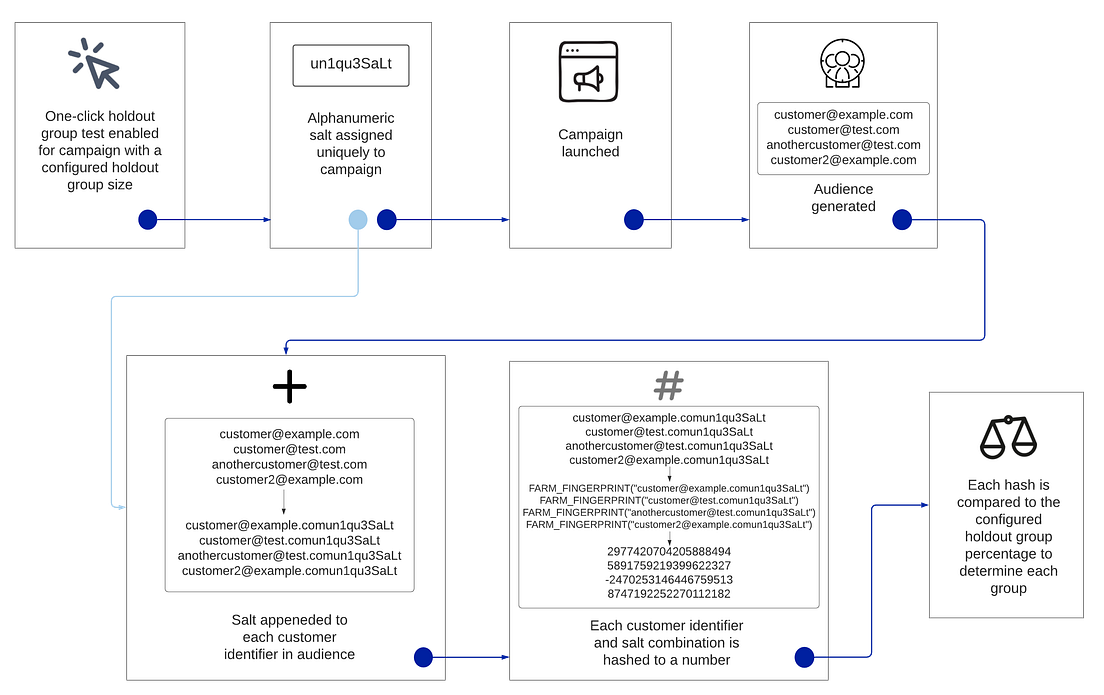 Using Holdout Groups to Quantify Marketing Campaign Lift by Sunny