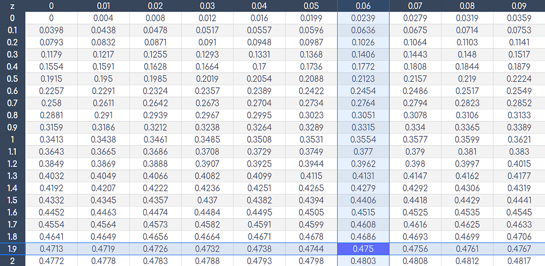 how-to-sample-data-with-code-towards-data-science