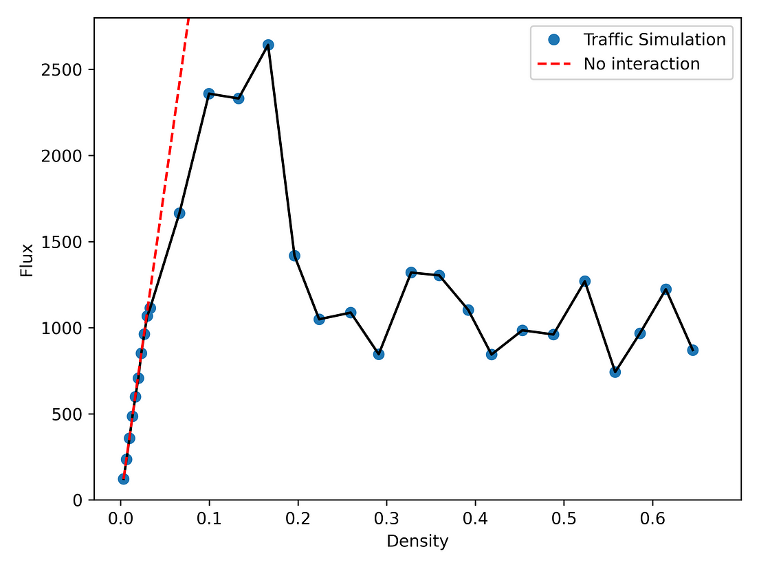 sumo dynamic traffic assignment