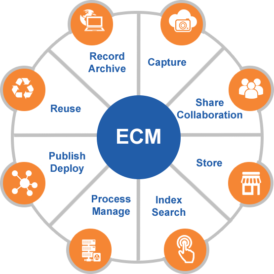 Future of Enterprise Content Management (Ecm) (Chapter-2) | by ...