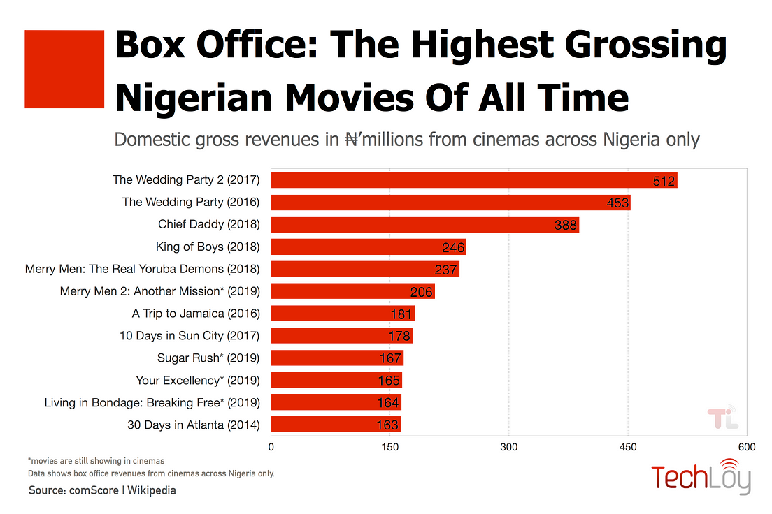 Box Office The Nollywood Movies With the Most Revenues Of All Time